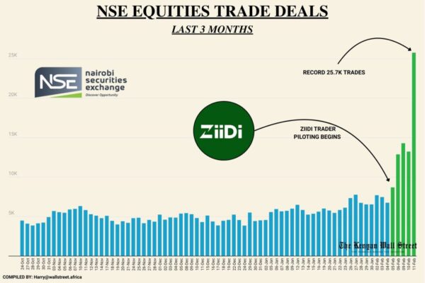 Retail revolution on Nairobi Exchange - African Capital ...