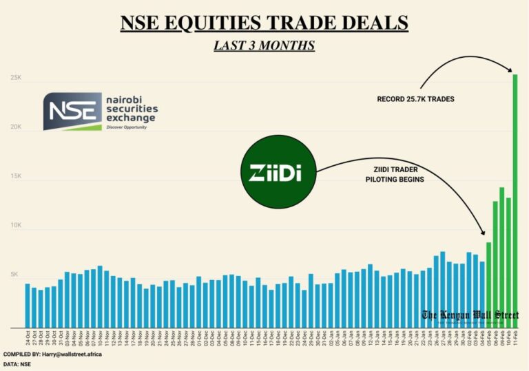 Retail revolution on Nairobi Exchange - African Capital ...
