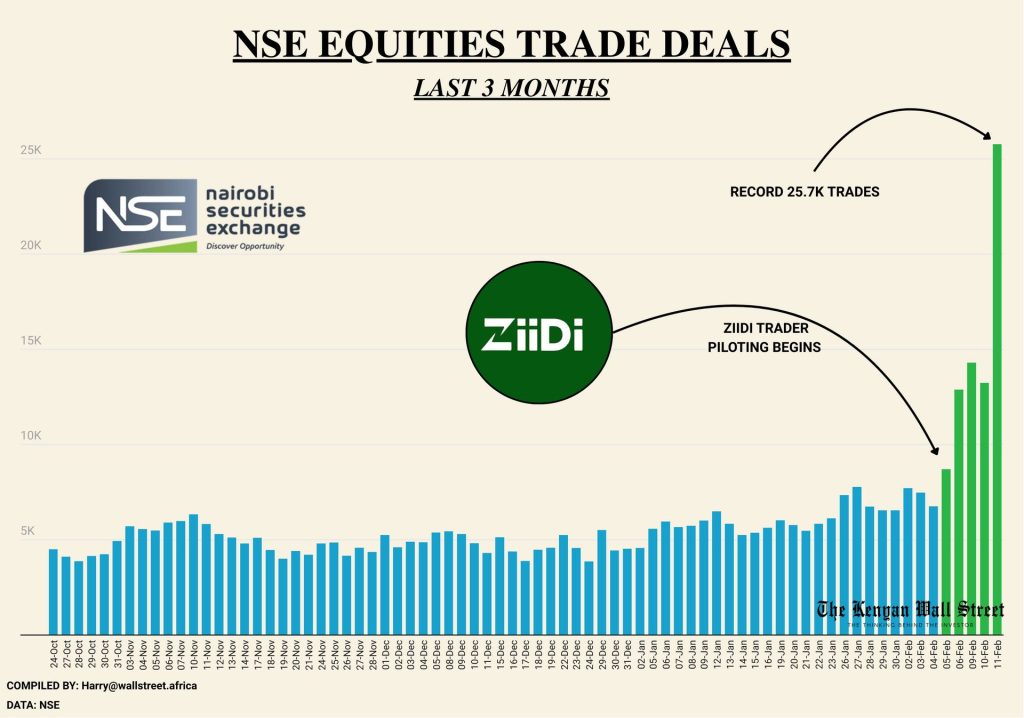 Retail revolution on Nairobi Exchange - African Capital ...