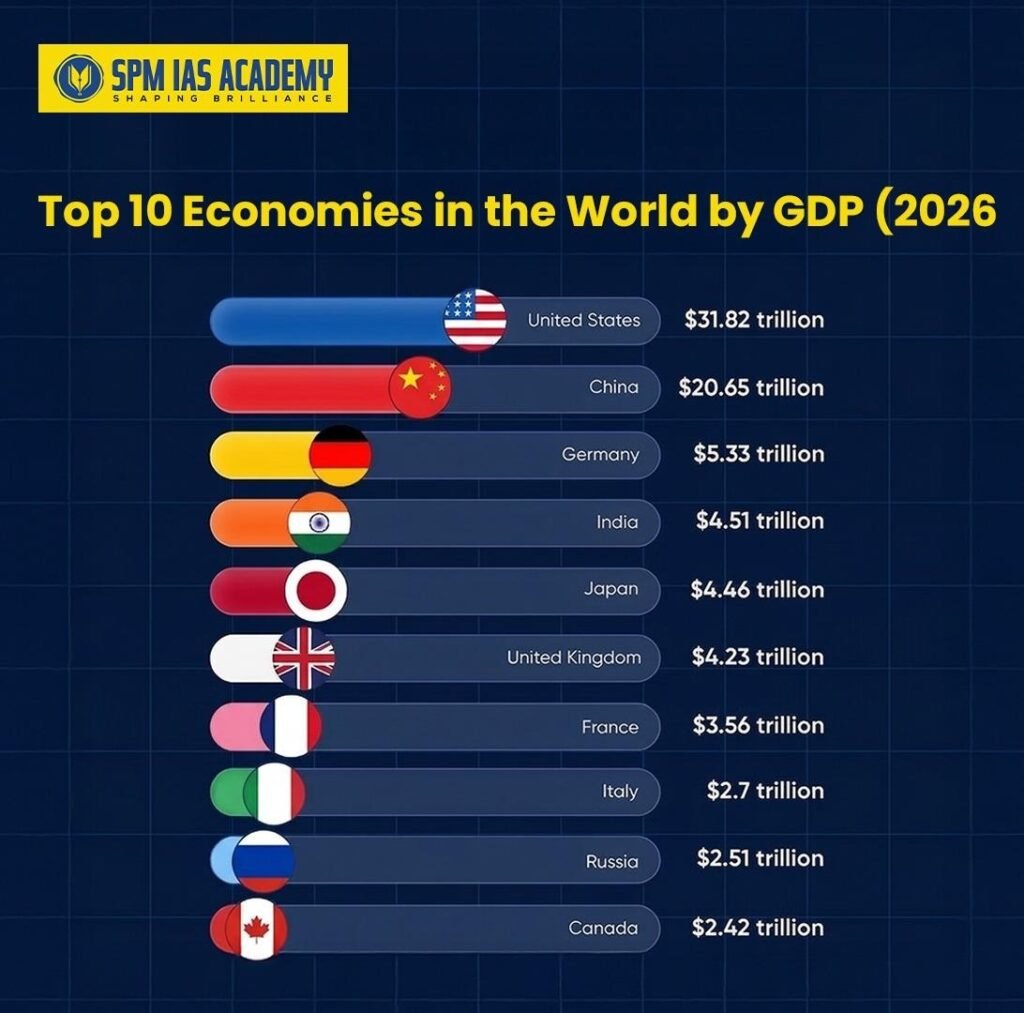 Top 10 Economies by GDP in 2026: Nominal vs PPP Ranking